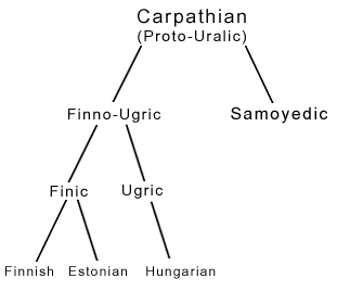 Carpathian Language Tree
